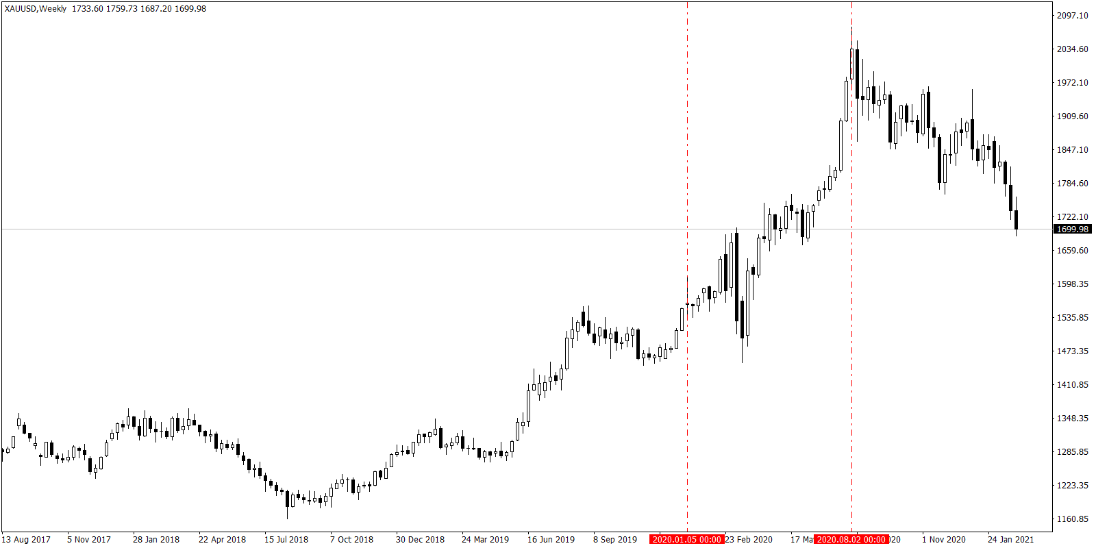 Commodity Trading: Gold or XAU price chart started going up from January 2020 onwards.