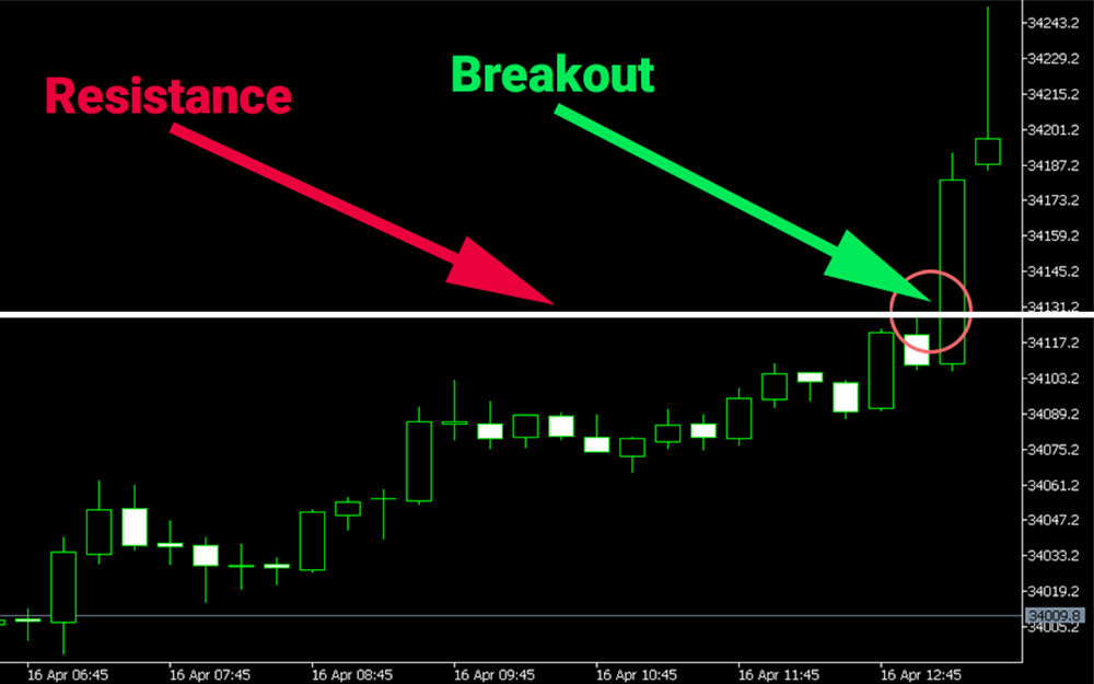 A financial graph with candlesticks in a black background, showing the resistance and breakout level.